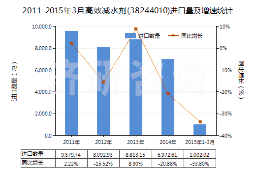 2011-2015年3月高效減水劑(38244010)進(jìn)口量及增速統(tǒng)計(jì)